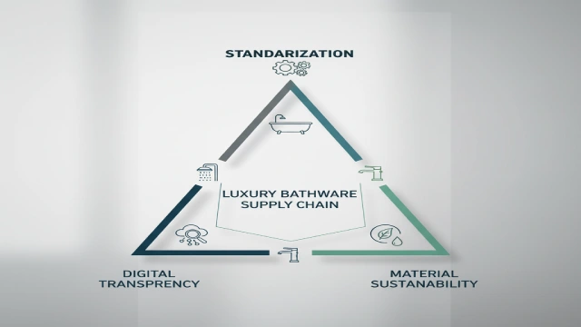 Stable ROI triangle illustrating Standardization, Digital Transparency, and Material Sustainability in luxury bathware projects.