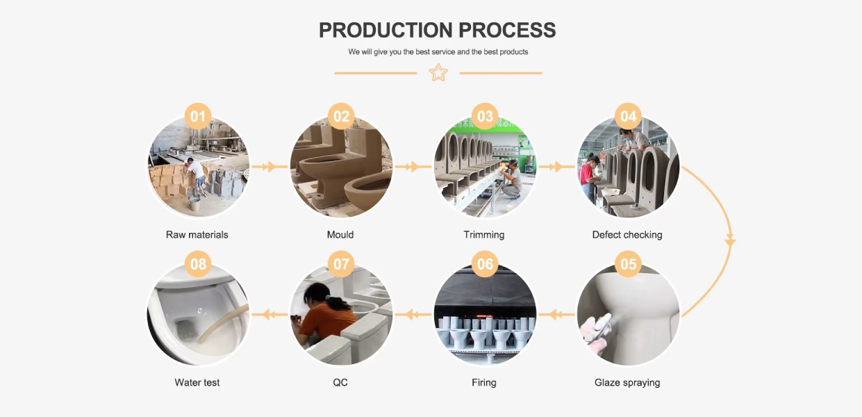 8-step ceramic toilet manufacturing process flow chart: raw materials, molding, trimming, defect check, glazing, firing, QC, water test