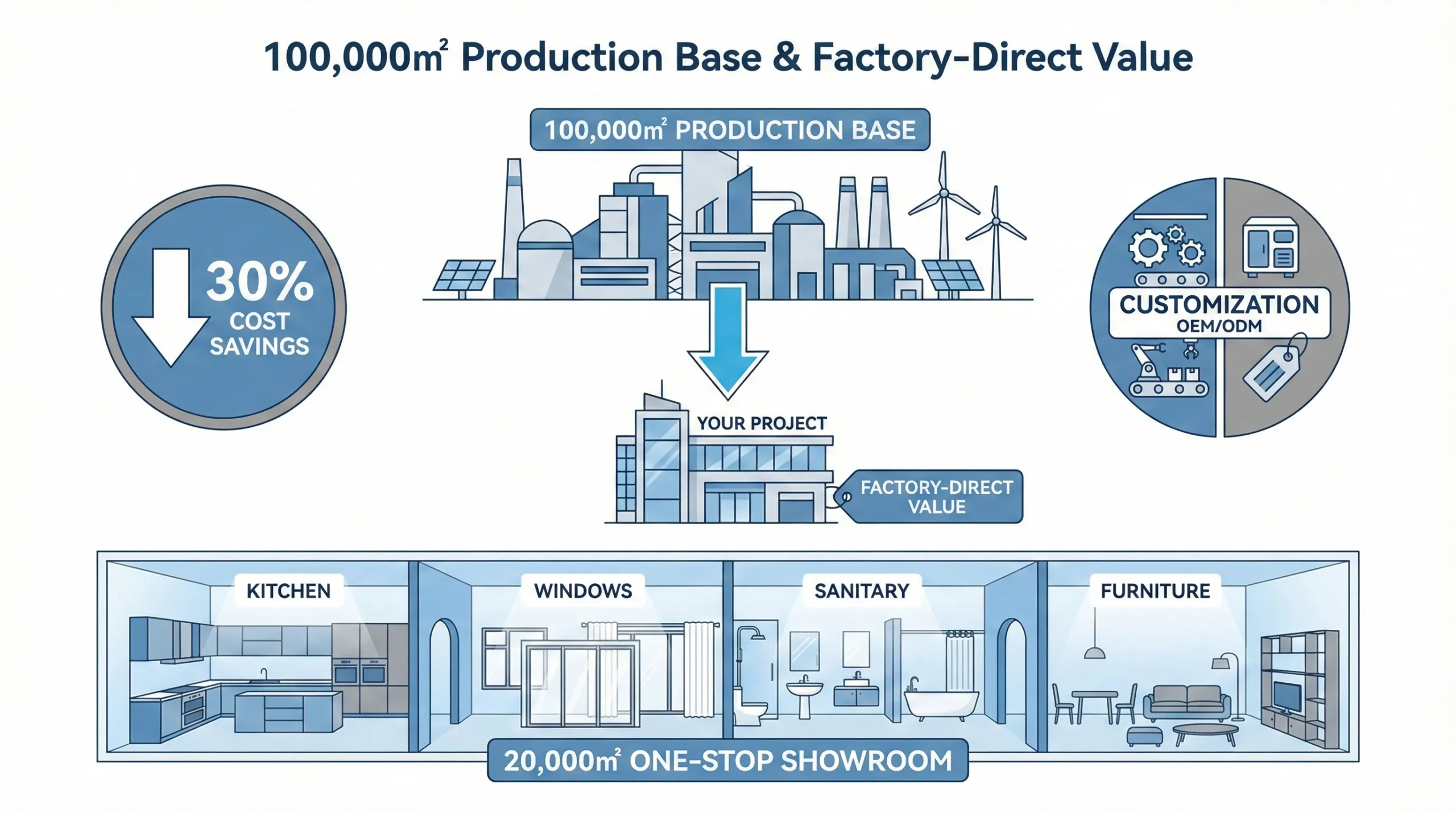Inside view of 100,000 sqm bathroom vanity manufacturing factory in Guangdong China
